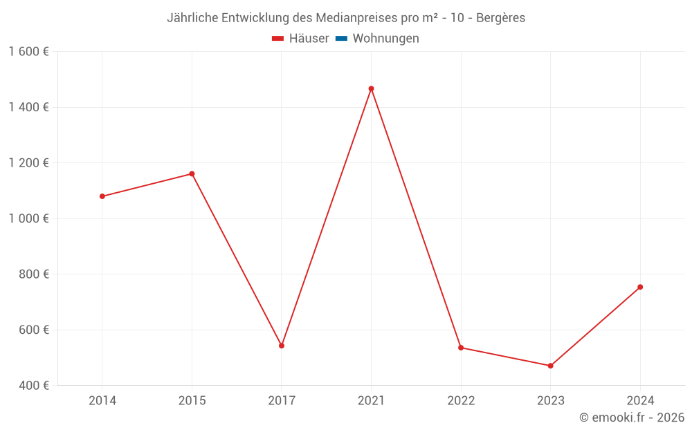 Jährliche Entwicklung des Medianpreises pro m² - 10 - Bergères