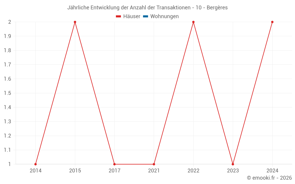 Jährliche Entwicklung der Anzahl der Transaktionen - 10 - Bergères