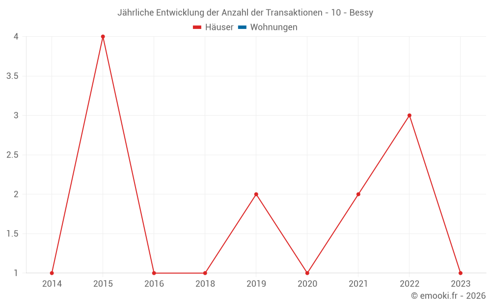 Jährliche Entwicklung der Anzahl der Transaktionen - 10 - Bessy