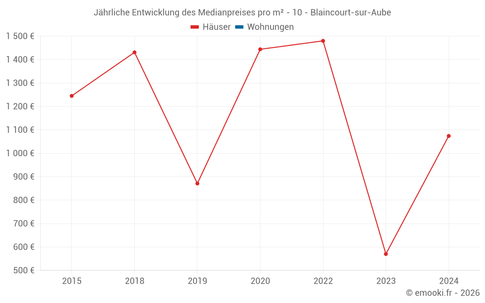 Jährliche Entwicklung des Medianpreises pro m² - 10 - Blaincourt-sur-Aube