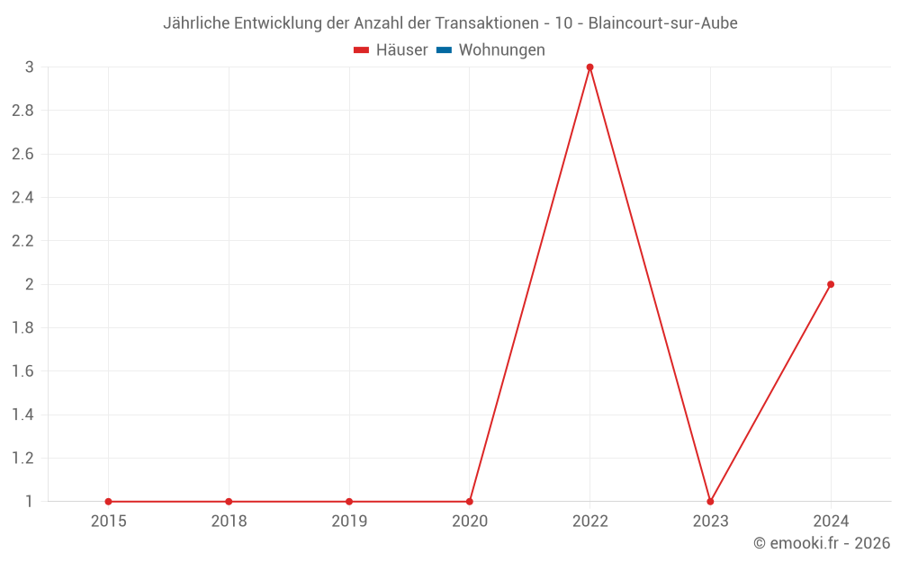Jährliche Entwicklung der Anzahl der Transaktionen - 10 - Blaincourt-sur-Aube