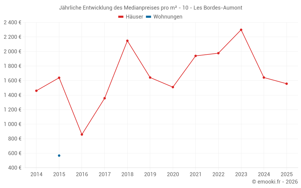Jährliche Entwicklung des Medianpreises pro m² - 10 - Les Bordes-Aumont