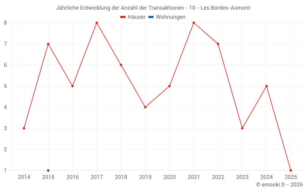 Jährliche Entwicklung der Anzahl der Transaktionen - 10 - Les Bordes-Aumont