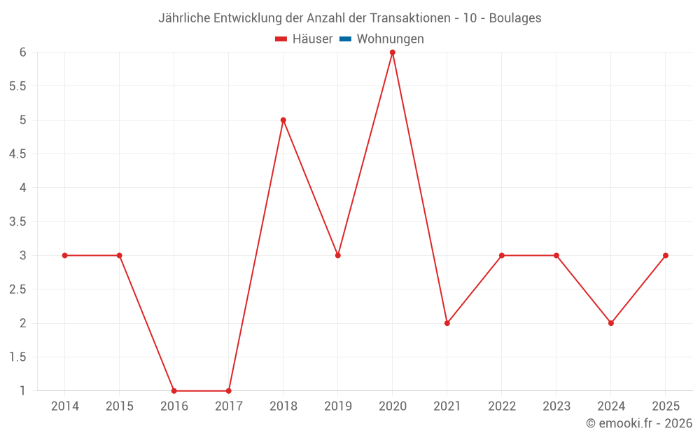 Jährliche Entwicklung der Anzahl der Transaktionen - 10 - Boulages