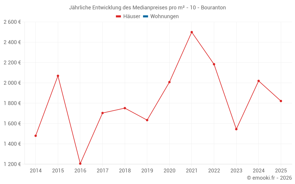 Jährliche Entwicklung des Medianpreises pro m² - 10 - Bouranton