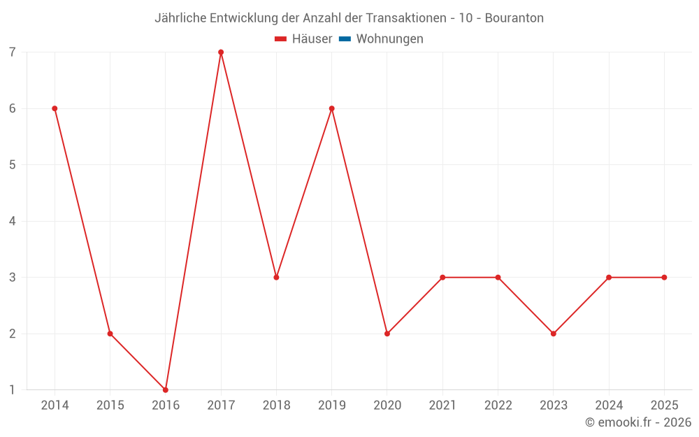 Jährliche Entwicklung der Anzahl der Transaktionen - 10 - Bouranton
