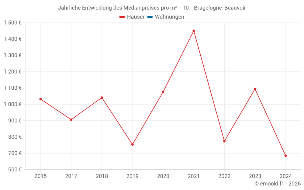 Jährliche Entwicklung des Medianpreises pro m² - 10 - Bragelogne-Beauvoir