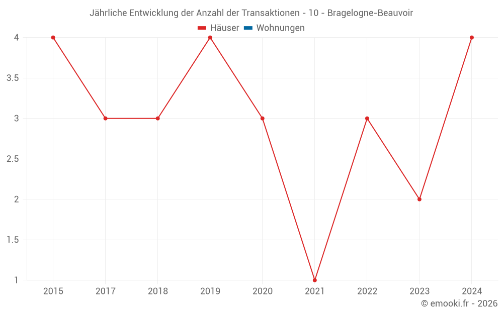 Jährliche Entwicklung der Anzahl der Transaktionen - 10 - Bragelogne-Beauvoir