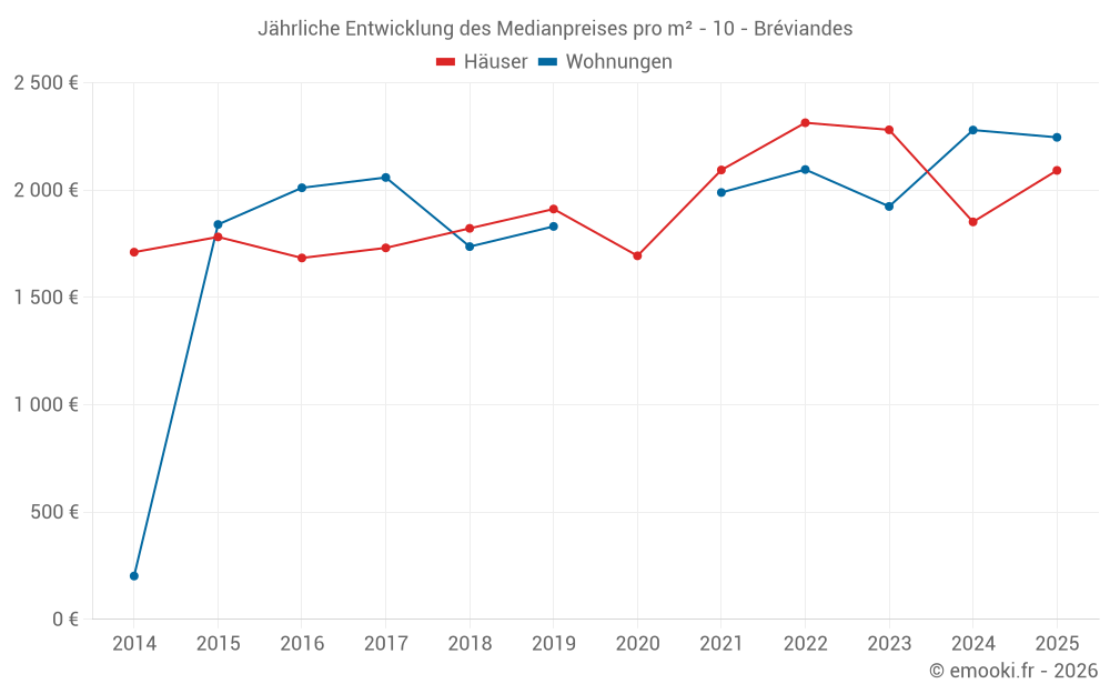 Jährliche Entwicklung des Medianpreises pro m² - 10 - Bréviandes