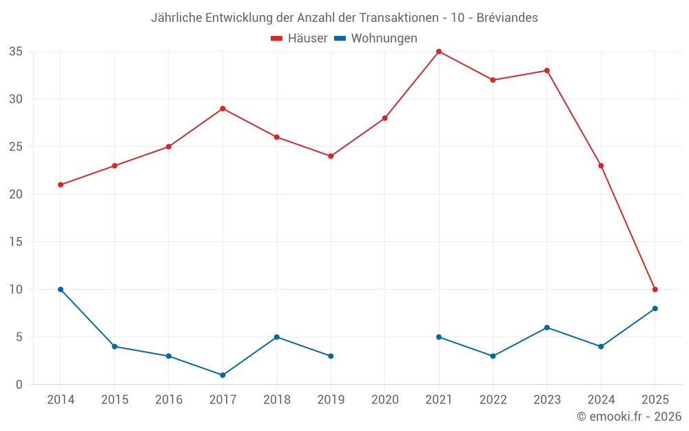 Jährliche Entwicklung der Anzahl der Transaktionen - 10 - Bréviandes
