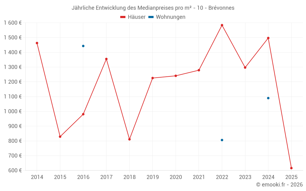 Jährliche Entwicklung des Medianpreises pro m² - 10 - Brévonnes