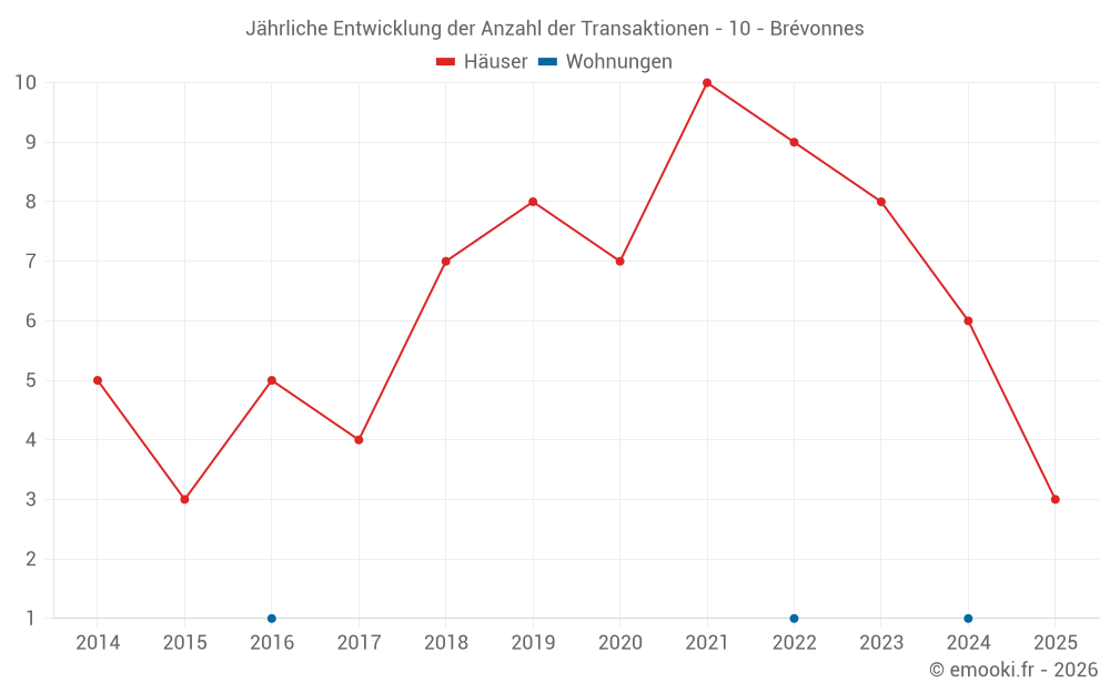 Jährliche Entwicklung der Anzahl der Transaktionen - 10 - Brévonnes