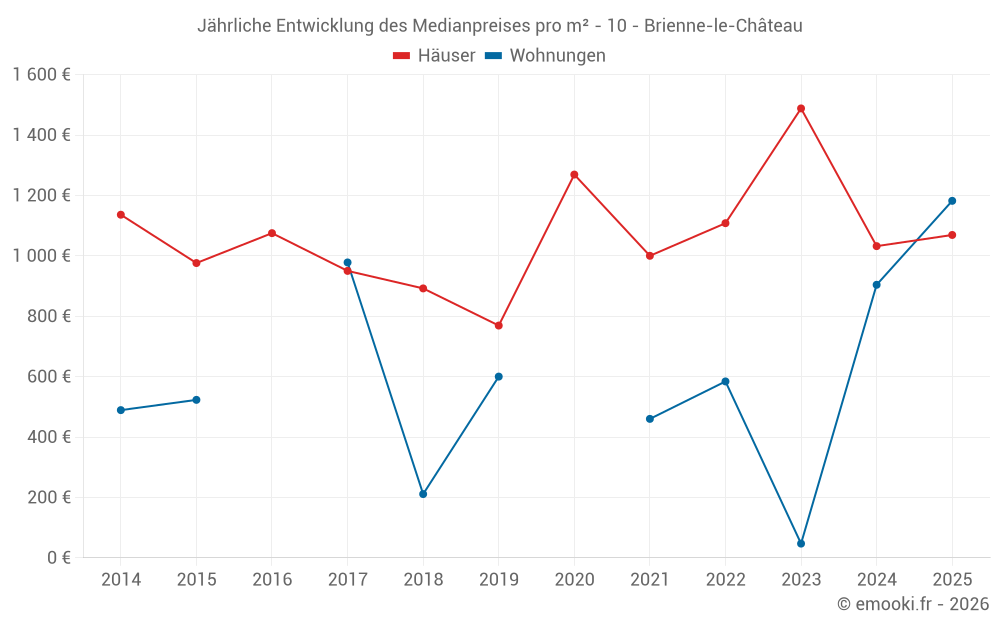 Jährliche Entwicklung des Medianpreises pro m² - 10 - Brienne-le-Château