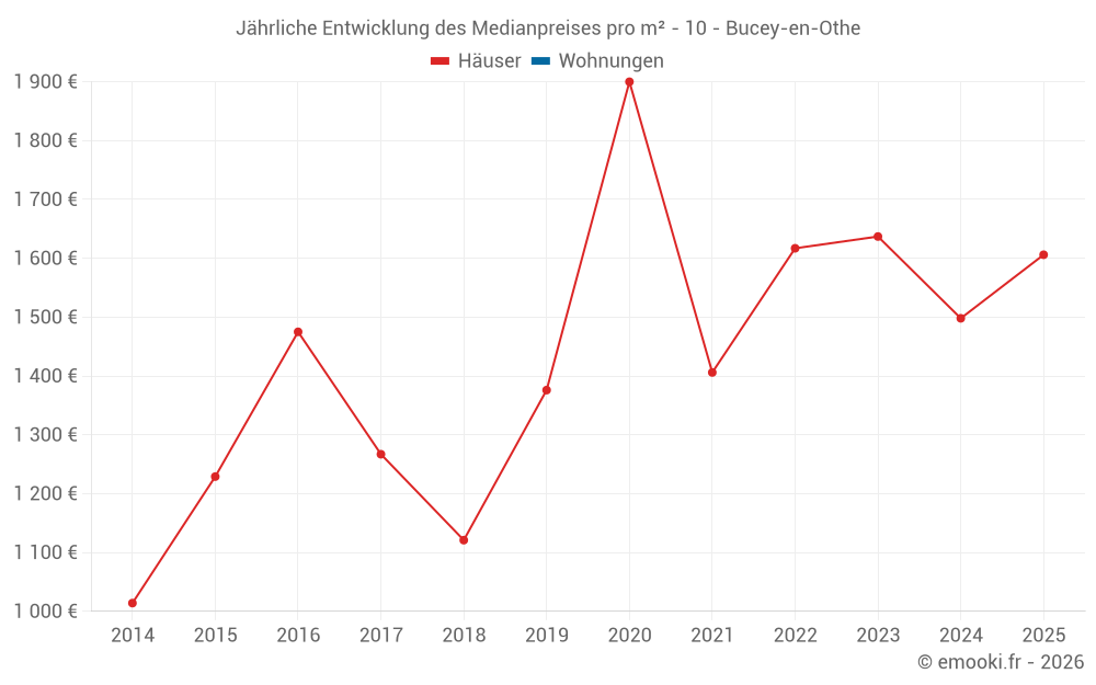 Jährliche Entwicklung des Medianpreises pro m² - 10 - Bucey-en-Othe