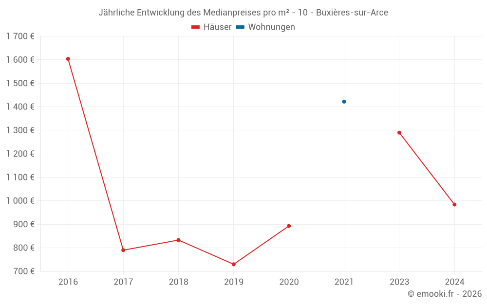 Jährliche Entwicklung des Medianpreises pro m² - 10 - Buxières-sur-Arce