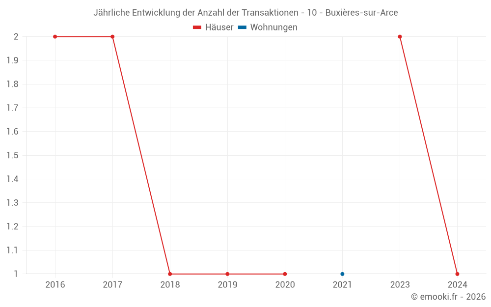Jährliche Entwicklung der Anzahl der Transaktionen - 10 - Buxières-sur-Arce