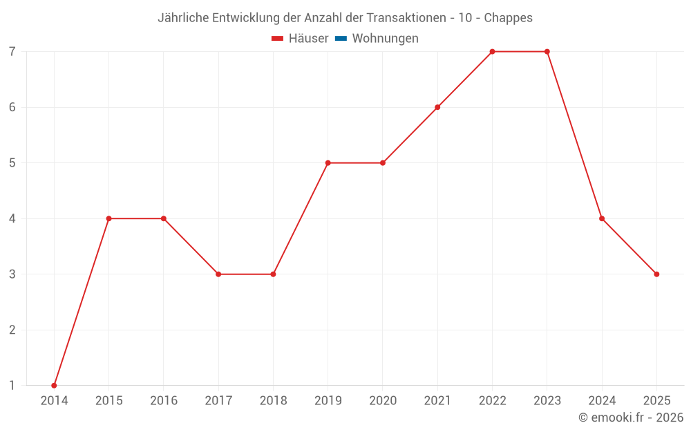 Jährliche Entwicklung der Anzahl der Transaktionen - 10 - Chappes