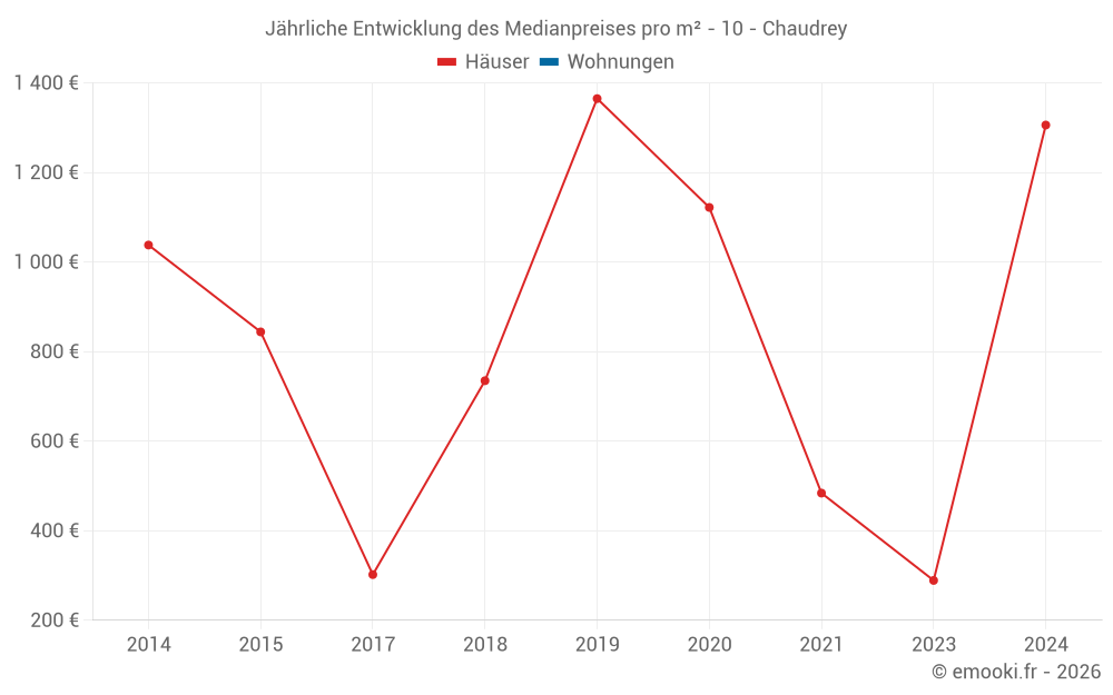 Jährliche Entwicklung des Medianpreises pro m² - 10 - Chaudrey