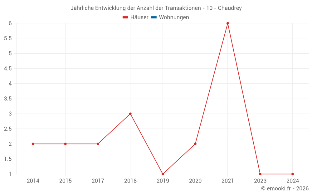 Jährliche Entwicklung der Anzahl der Transaktionen - 10 - Chaudrey