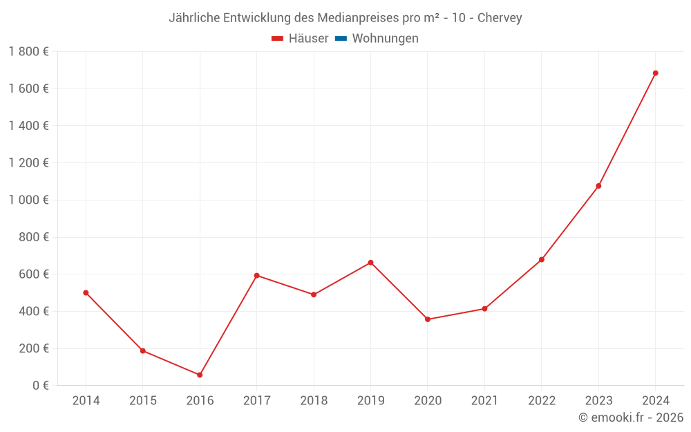 Jährliche Entwicklung des Medianpreises pro m² - 10 - Chervey