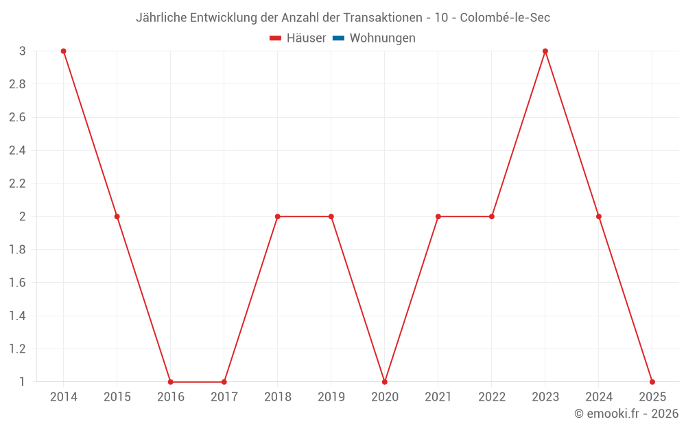 Jährliche Entwicklung der Anzahl der Transaktionen - 10 - Colombé-le-Sec