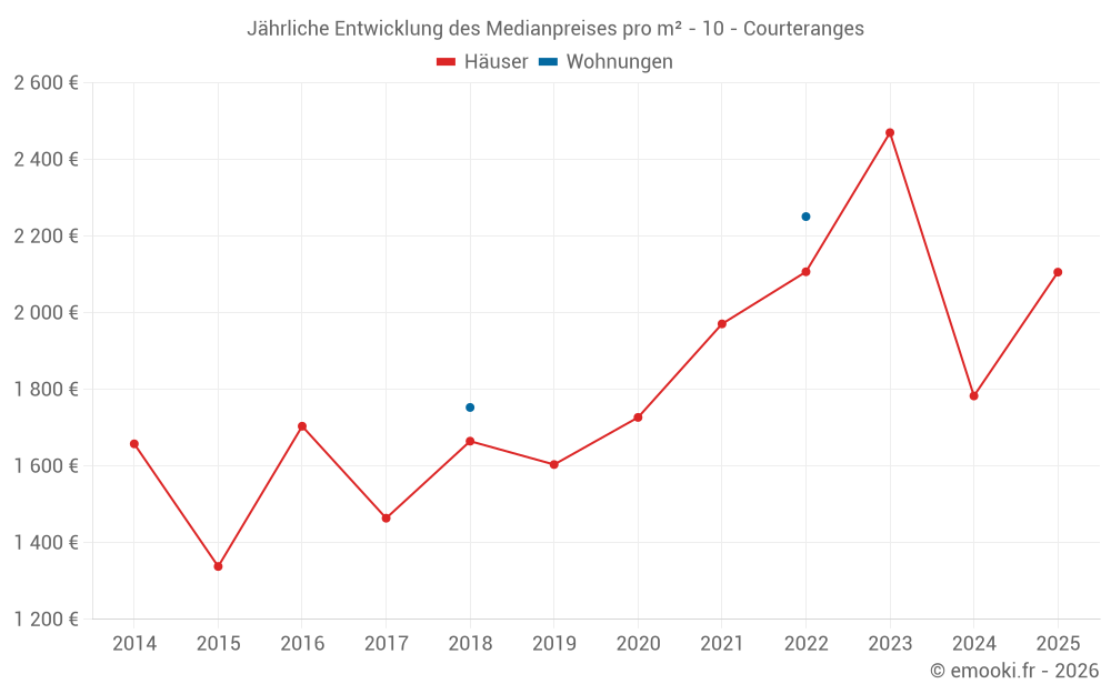 Jährliche Entwicklung des Medianpreises pro m² - 10 - Courteranges