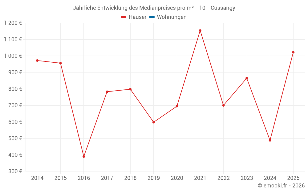Jährliche Entwicklung des Medianpreises pro m² - 10 - Cussangy