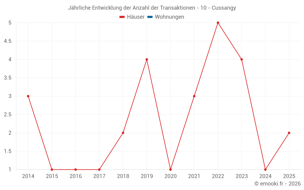 Jährliche Entwicklung der Anzahl der Transaktionen - 10 - Cussangy