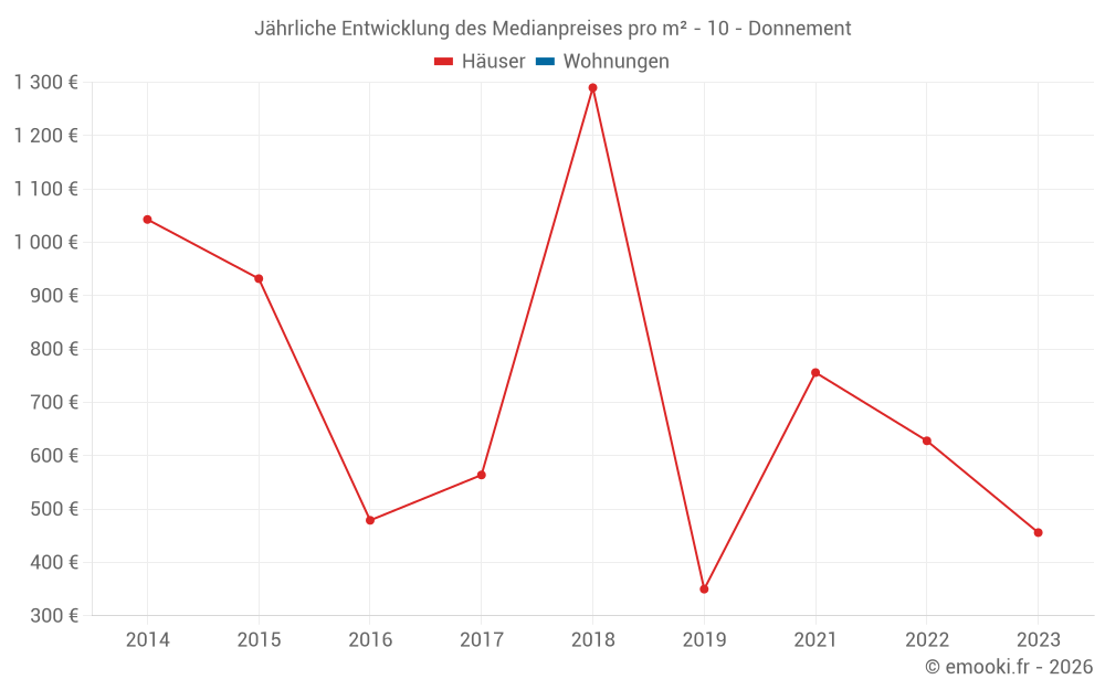 Jährliche Entwicklung des Medianpreises pro m² - 10 - Donnement