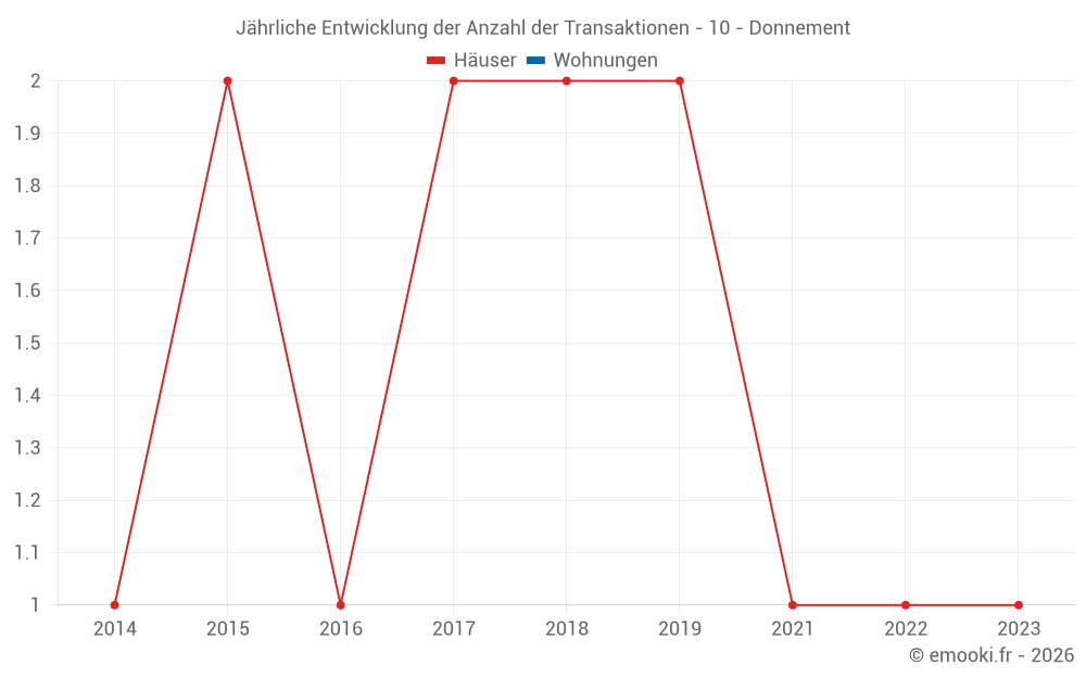 Jährliche Entwicklung der Anzahl der Transaktionen - 10 - Donnement