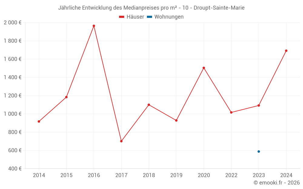 Jährliche Entwicklung des Medianpreises pro m² - 10 - Droupt-Sainte-Marie