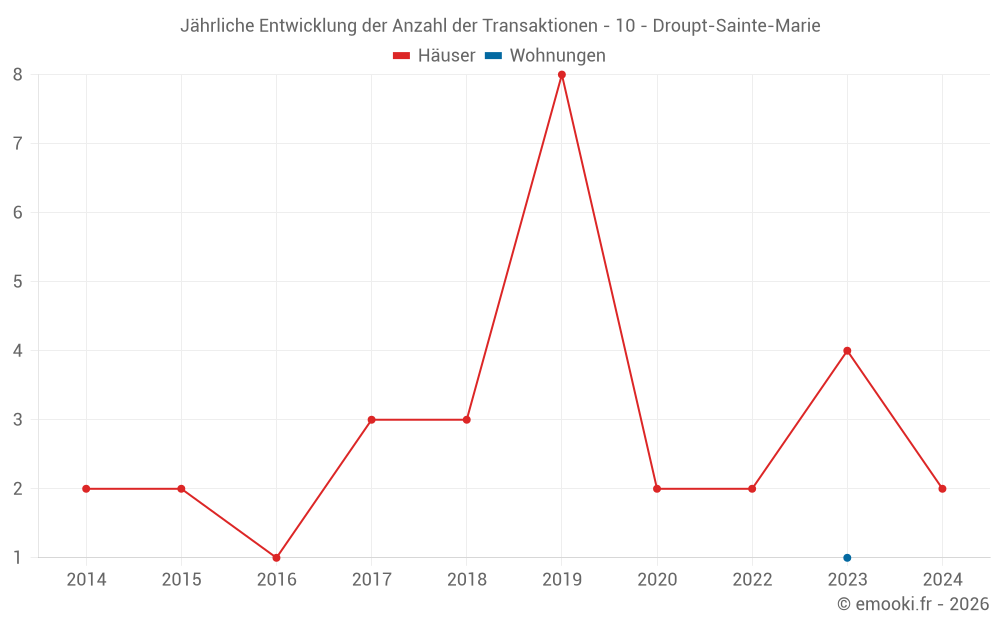 Jährliche Entwicklung der Anzahl der Transaktionen - 10 - Droupt-Sainte-Marie