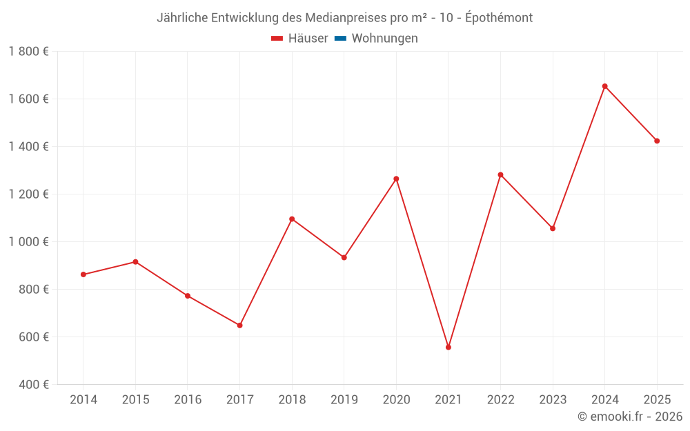 Jährliche Entwicklung des Medianpreises pro m² - 10 - Épothémont