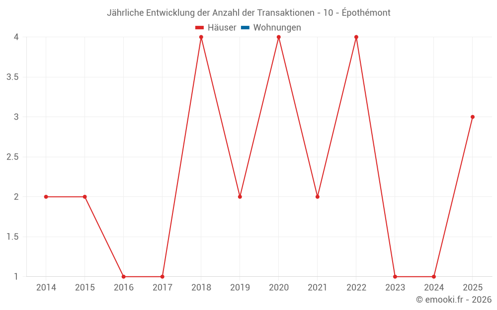 Jährliche Entwicklung der Anzahl der Transaktionen - 10 - Épothémont