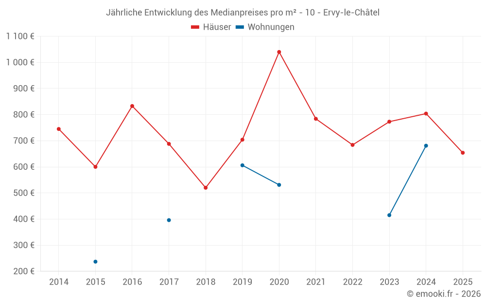 Jährliche Entwicklung des Medianpreises pro m² - 10 - Ervy-le-Châtel