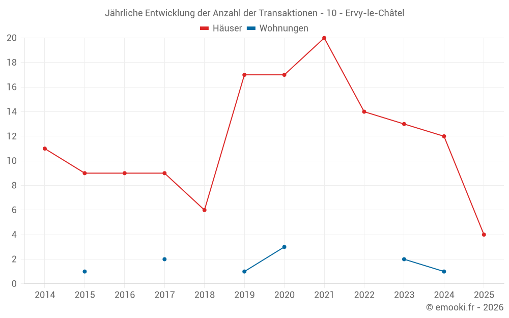 Jährliche Entwicklung der Anzahl der Transaktionen - 10 - Ervy-le-Châtel