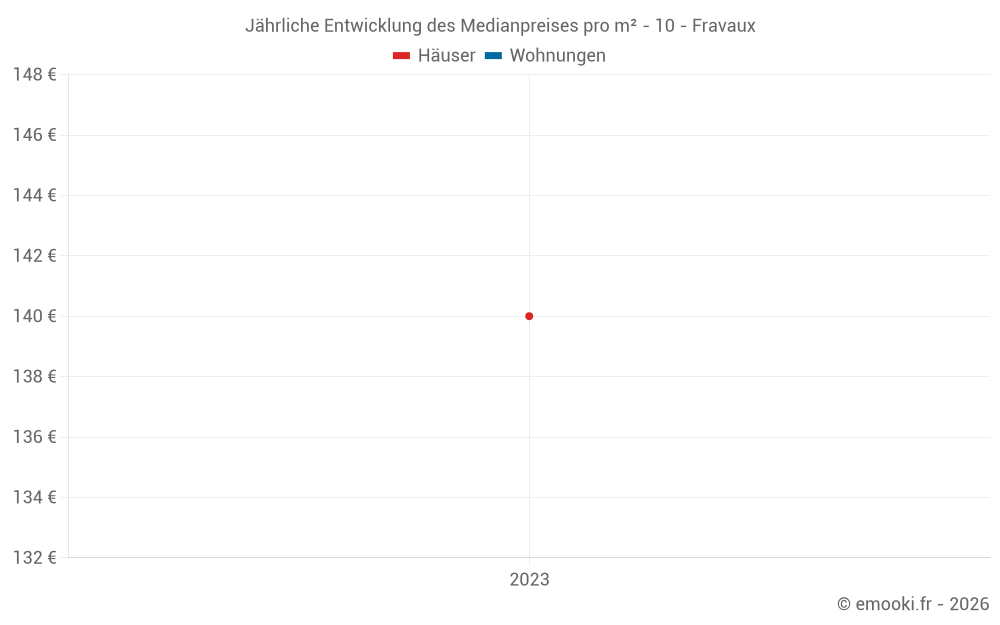 Jährliche Entwicklung des Medianpreises pro m² - 10 - Fravaux