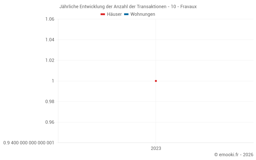 Jährliche Entwicklung der Anzahl der Transaktionen - 10 - Fravaux
