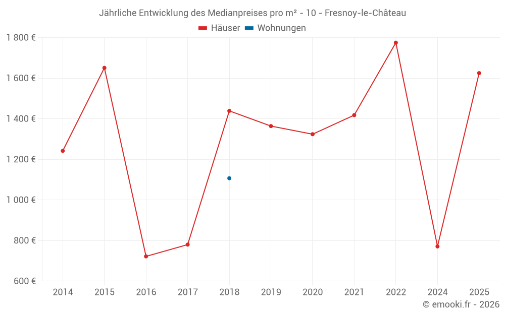 Jährliche Entwicklung des Medianpreises pro m² - 10 - Fresnoy-le-Château