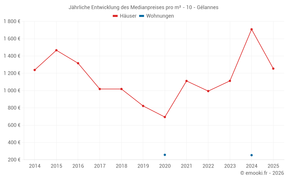 Jährliche Entwicklung des Medianpreises pro m² - 10 - Gélannes