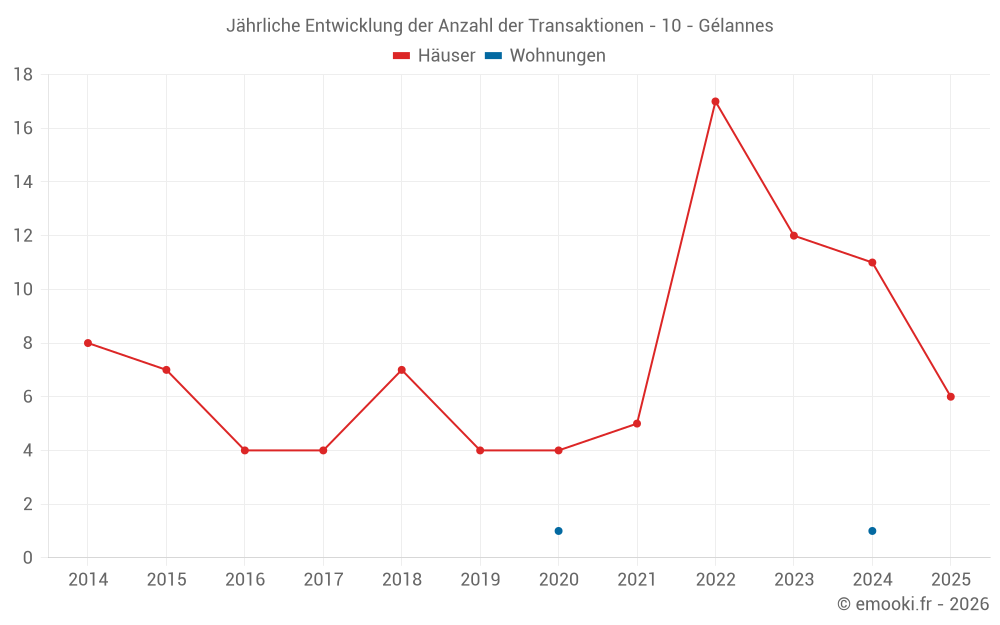 Jährliche Entwicklung der Anzahl der Transaktionen - 10 - Gélannes
