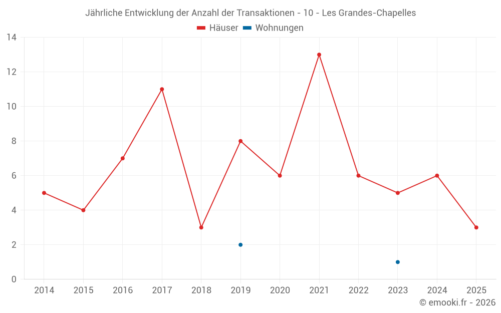 Jährliche Entwicklung der Anzahl der Transaktionen - 10 - Les Grandes-Chapelles