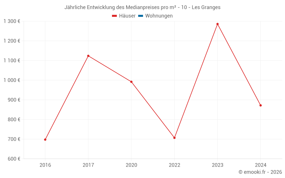 Jährliche Entwicklung des Medianpreises pro m² - 10 - Les Granges