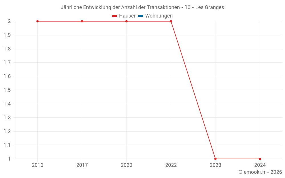 Jährliche Entwicklung der Anzahl der Transaktionen - 10 - Les Granges