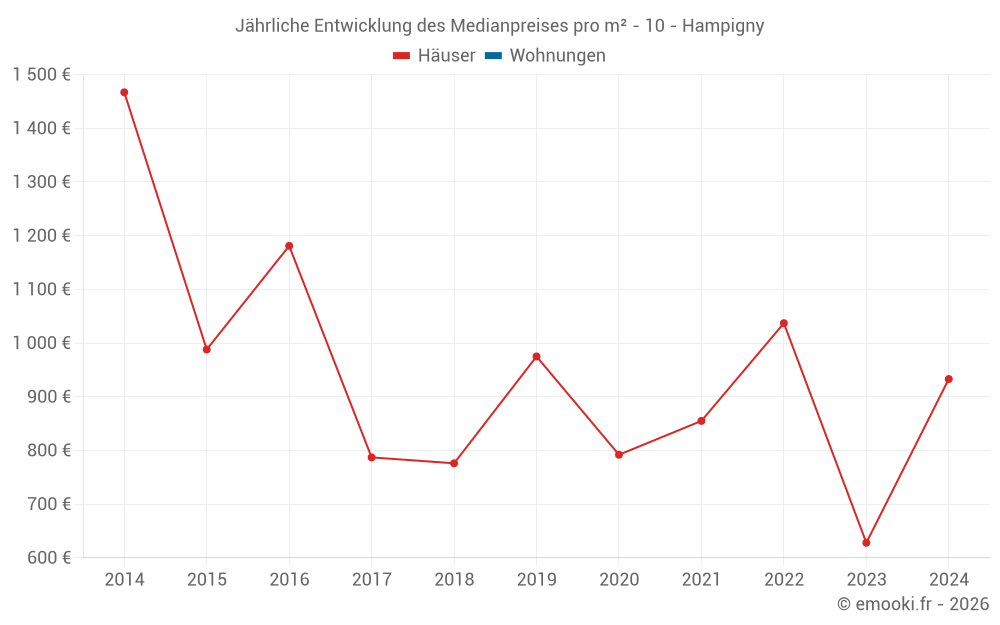 Jährliche Entwicklung des Medianpreises pro m² - 10 - Hampigny