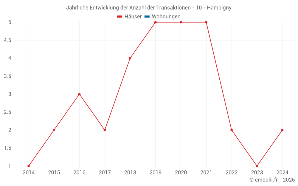 Jährliche Entwicklung der Anzahl der Transaktionen - 10 - Hampigny