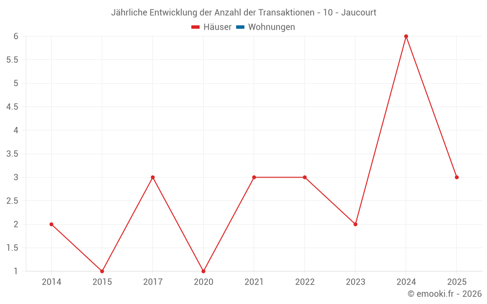 Jährliche Entwicklung der Anzahl der Transaktionen - 10 - Jaucourt