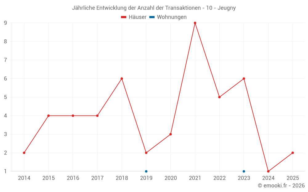 Jährliche Entwicklung der Anzahl der Transaktionen - 10 - Jeugny