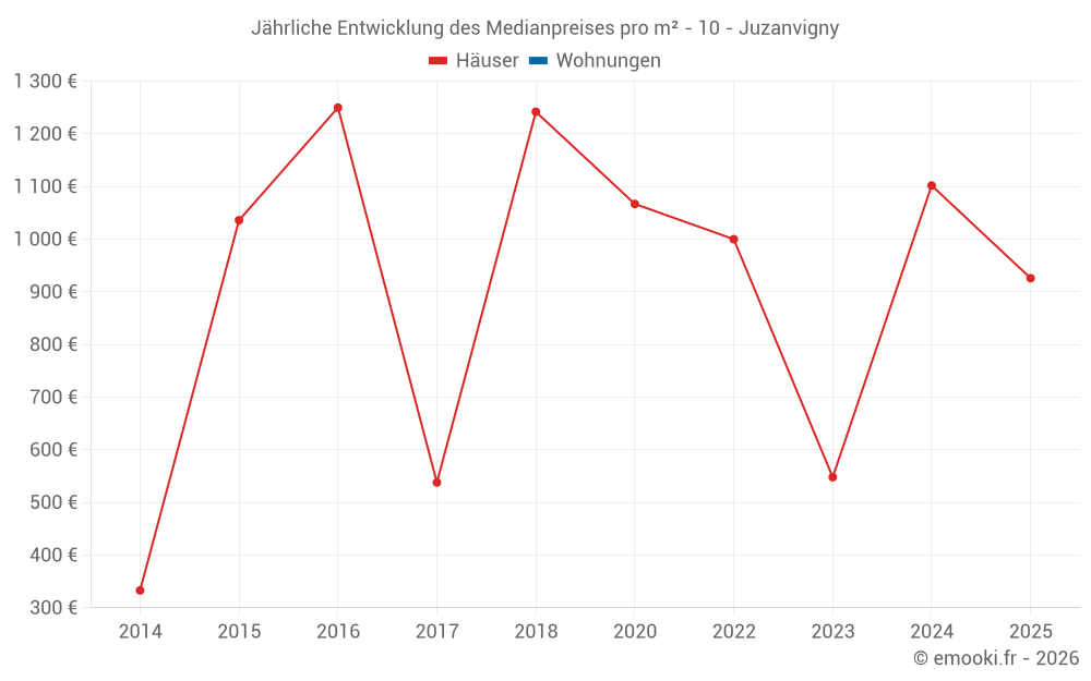 Jährliche Entwicklung des Medianpreises pro m² - 10 - Juzanvigny