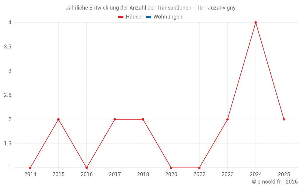 Jährliche Entwicklung der Anzahl der Transaktionen - 10 - Juzanvigny